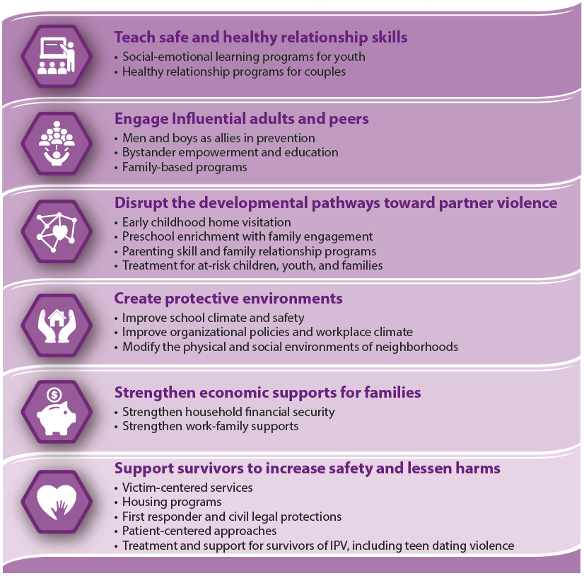 ”how-can-we-stop-ipv.PNG” by National Center for Injury Prevention and Control, Division of Violence Prevention is in the Public Domain. Access for free at https://www.cdc.gov/violenceprevention/intimatepartnerviolence/fastfact.html Image showing poster that details steps for Preventing Intimate Partner Violence