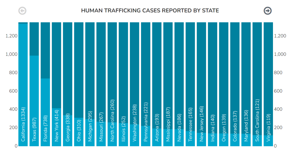 This image is derived from Human Trafficking Hotline data and is in the Public Domain. Access for free at https://humantraffickinghotline.org/states. Image showing a bar graph depicting Human Trafficking Reported by State in 2020