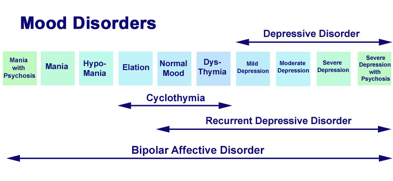 ”mood-disorders.jpg” by Dr Vipul Rastogi, MBBS; DCP (Ireland); MRCPsych (UK) Speciality Registrar, Hampshire Partnership Trust, UK for www.clinicaljunior.com. Image used under Fair Use. Access for free at http://www.clinicaljunior.com/psychmoodvipul.html. Image showing mood disorders on a spectrum