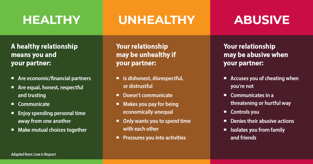 ”teen-dating-violence-relationship-range-chart-graphic.png” by unknown author for FairFax County Department of Family Services, Domestic and Violent Services is used under Fair Use. Access for free at https://www.fairfaxcounty.gov/familyservices/domestic-sexual-violence/teen-dating-violence Chart describing Healthy Versus Unhealthy and Abusive Relationships