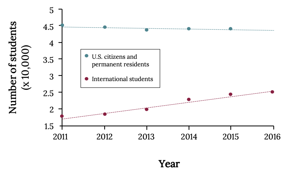 Between 2011 and 2016, the number of full-time graduate students at US institutions who are US citizens or permanent residents has remained stable around 45,000. The number of international students who are full-time graduate students at US institutions has been steadily increasing over the same time period, from around 18,000 in 2011 to arond 25,000 in 2016. Between 2011 and 2016, the number of full-time graduate students at US institutions who are US citizens or permanent residents has remained stable around 45,000. The number of international students who are full-time graduate students at US institutions has been steadily increasing over the same time period, from around 18,000 in 2011 to arond 25,000 in 2016.