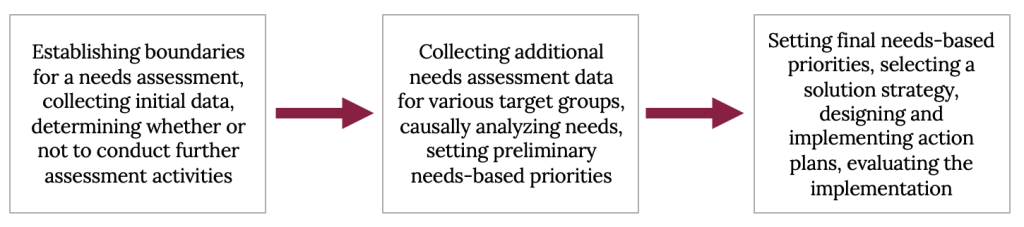 In the first phase of a needs assessment, you should establish the boundaries for the assessment, collect initial data, and determine whether additional assessment is needed. In the second phase, if necessary, you should collect additional needs assessment data for various target groups, causally analyze the needs of the groups, nd set preliminary priorities based on these needs. In the final phase, you should set the final needs-based priorities, select a solution strategry, design and implement action plans, and evaluate the implementation. In the first phase of a needs assessment, you should establish the boundaries for the assessment, collect initial data, and determine whether additional assessment is needed. In the second phase, if necessary, you should collect additional needs assessment data for various target groups, causally analyze the needs of the groups, nd set preliminary priorities based on these needs. In the final phase, you should set the final needs-based priorities, select a solution strategry, design and implement action plans, and evaluate the implementation.