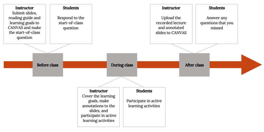 The instructor and students both have unique responsibilities before, during, and after class in order for this class to be successful. Before class, the instructor must submit the slides, reading guide, and learning goals to Canvas and prepare a start-of-class question, while students must respond to the start-of-class question. During class, the instructor must cover the learning goals, make annotations on the slides, and embed active learning activities, while the students must participate in active learning activities. After class, the instructor must upload the lecture recording and annotated slides to Canvas, while students must review these materials to answer any questions they missed in their notes. The instructor and students both have unique responsibilities before, during, and after class in order for this class to be successful. Before class, the instructor must submit the slides, reading guide, and learning goals to Canvas and prepare a start-of-class question, while students must respond to the start-of-class question. During class, the instructor must cover the learning goals, make annotations on the slides, and embed active learning activities, while the students must participate in active learning activities. After class, the instructor must upload the lecture recording and annotated slides to Canvas, while students must review these materials to answer any questions they missed in their notes.