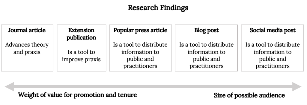 Publications that are weighted more heavily for promotion and tenure tend to have smaller potential audiences. Journal articles, which target other researchers in order to advance theory and praxis, are weighted most heavily but have a very small potential audience. Extension publications, which are tools for improving praxis, can reach slightly larger audiences but are weighted less heavily for tenure. This is followed by popular press articles, which can distribute information to the public, but are not weighted highly in most tenure packages. Blog posts are even more accessible to larger audiences, but weighted less still. The most accessible publication that can reach the largest audience, social media posts, are barely evaluated in tenure at most institutions. Publications that are weighted more heavily for promotion and tenure tend to have smaller potential audiences. Journal articles, which target other researchers in order to advance theory and praxis, are weighted most heavily but have a very small potential audience. Extension publications, which are tools for improving praxis, can reach slightly larger audiences but are weighted less heavily for tenure. This is followed by popular press articles, which can distribute information to the public, but are not weighted highly in most tenure packages. Blog posts are even more accessible to larger audiences, but weighted less still. The most accessible publication that can reach the largest audience, social media posts, are barely evaluated in tenure at most institutions.