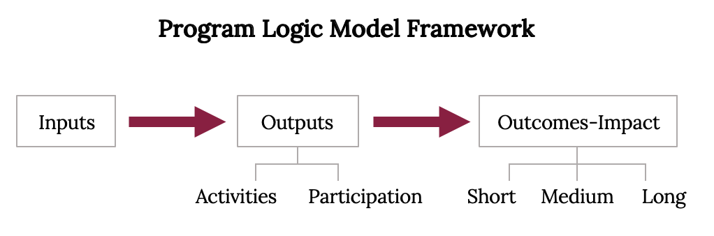 The basic framework for Program Logic Models in community education programs such as Extension has three main components: Inputs, which lead to Outputs (such as extension activities and participation by the community), which should lead to Outcomes or Impacts that may be short-, medium-, or long-term. The basic framework for Program Logic Models in community education programs such as Extension has three main components: Inputs, which lead to Outputs (such as extension activities and participation by the community), which should lead to Outcomes or Impacts that may be short-, medium-, or long-term.