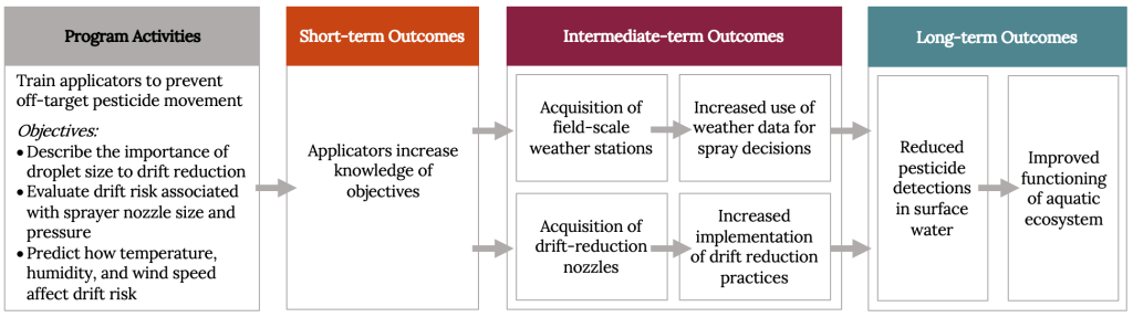 An Extension program intended to reduce pesticide contamination to surface water must start with program activities intended to train pesticide applicators to prevent off-target pesticide movement. The learning objectives for this program include describing the importance of droplet size to drift reduction, evaluating drift risk associated with sprayer nozzle size and pressure, and predicting how temperature, humidity, and wind speed affect drift risk. In the short-term, these activities lead to increased knowledge for the applicators. The hope is that in the long-term, this increased knowledge will reduce pesticide detections in surface water and thus improve the acquatic ecosystem by increasing the usage of drift-reduction nozzles and other drift reduction practices as well as increasing the adoption of field-scale weather stations that will allow applicators to make spray decisions informed by weather data. An Extension program intended to reduce pesticide contamination to surface water must start with program activities intended to train pesticide applicators to prevent off-target pesticide movement. The learning objectives for this program include describing the importance of droplet size to drift reduction, evaluating drift risk associated with sprayer nozzle size and pressure, and predicting how temperature, humidity, and wind speed affect drift risk. In the short-term, these activities lead to increased knowledge for the applicators. The hope is that in the long-term, this increased knowledge will reduce pesticide detections in surface water and thus improve the acquatic ecosystem by increasing the usage of drift-reduction nozzles and other drift reduction practices as well as increasing the adoption of field-scale weather stations that will allow applicators to make spray decisions informed by weather data.