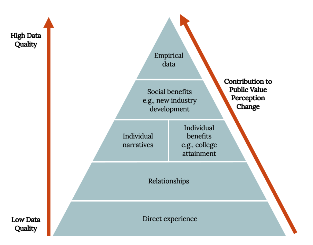 Higher-quality program evaluation data also contributes more to the perception that the program has public, rather than individual, value. The highest-quality data with the largest ability to change public perceptions are empirical data, followed by social benefits such as the development of new industries, followed by individual narratives or benefits such as increased readiness for college, followed by established relationships with extension educators, followed by direct experience with the program. Higher-quality program evaluation data also contributes more to the perception that the program has public, rather than individual, value. The highest-quality data with the largest ability to change public perceptions are empirical data, followed by social benefits such as the development of new industries, followed by individual narratives or benefits such as increased readiness for college, followed by established relationships with extension educators, followed by direct experience with the program.