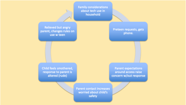 Visual representation of technology use interactions recursively affecting family rules.