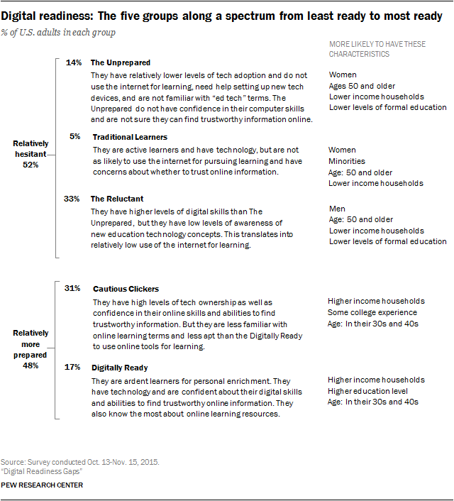 Digital readiness: The five groups along a spectrum from least ready to most ready. 14% unprepared. 5% traditional learners. 33% the reluctant. 31% cautious clickers. 17% digitally ready.