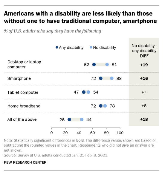 Americans with a disability are less likely than those without one to have traditional computer, smartphone