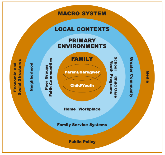 Ecological Model of Parenting