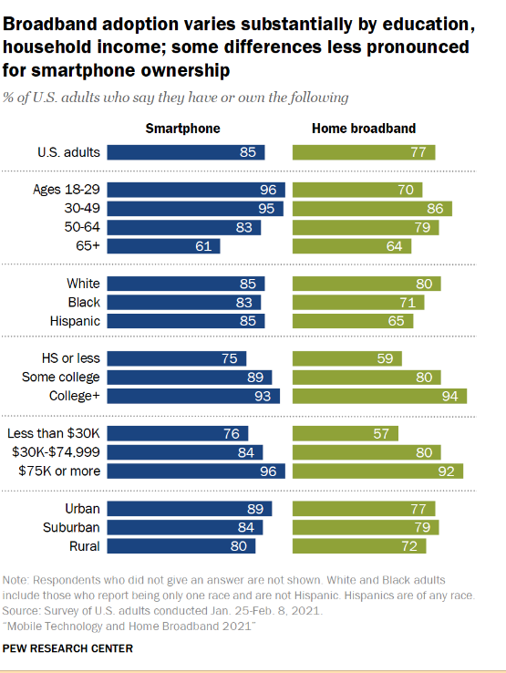 Broadband adoption varies substantially by education, household income; some differences less pronounced for smartphone ownership