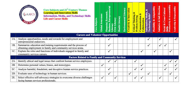 Core Subjects and 21st Century Themes Learning and Innovation Skills Information, Media, and Technology Skills Life and Career Skills Core Subject