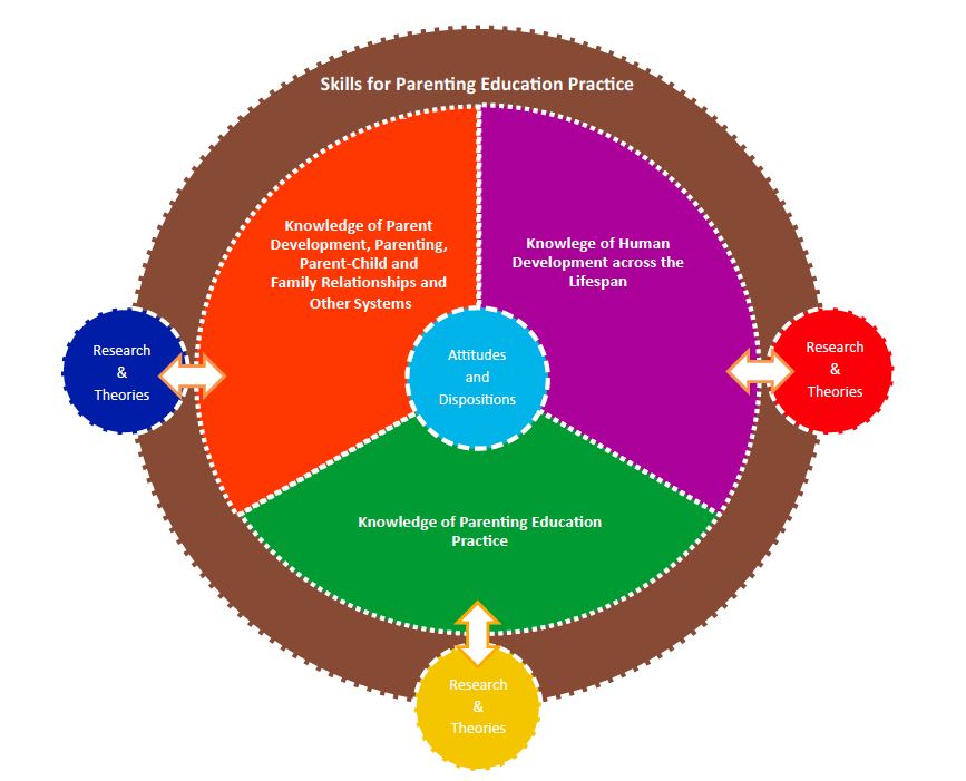 Skills for parenting education practices
