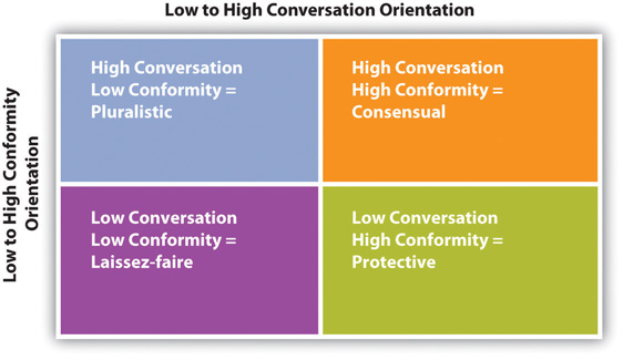 Family Types Based on Conflict and Conformity Orientations