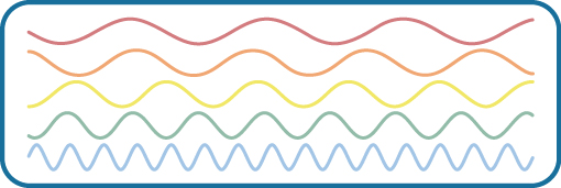 Here is a visualization of wavelengths. Using the colors of the rainbow the image shows the inverse relationship between wavelength and frequency.