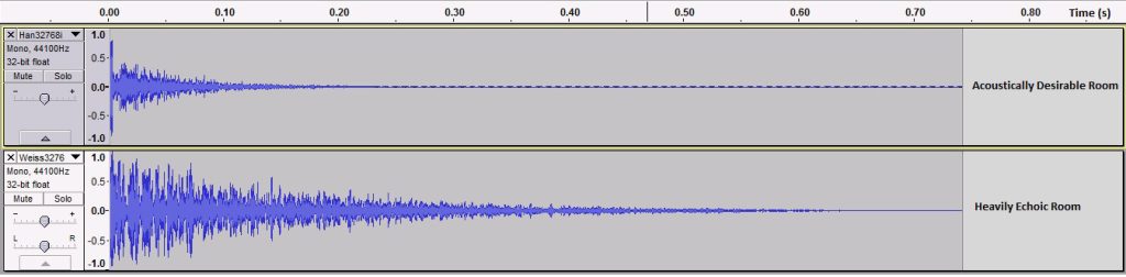 The image compares the reverb in an echoic room to a more acoustically desirable room. The echoic room has far more reverb so the noise will hang in the air much longer.