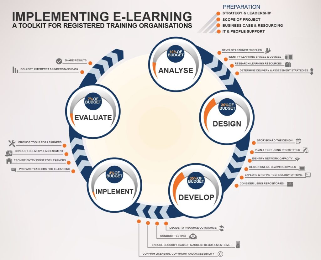 Figure 4.3.1 The ADDIE model. This is an interactive infographic. To see more detail on each of the five stages, click on each stage in the graphic © Flexible Learning Australia, 2014