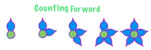 There are five blue flowers. From left to right, they each have one, two, three, four, and five pedals. They are numbered from one to five to represent counting forward.