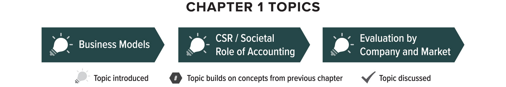 Chapter one introduces the topics of business models, the societal role of accounting, and evaluation by the company and market.
