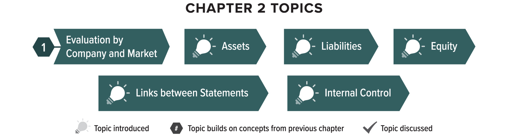 Chapter two introduces the topics of assets, liabilities, equity, links between statements, and internal control. This chapter builds on chapter one learning on the topic of evaluation by company and market.