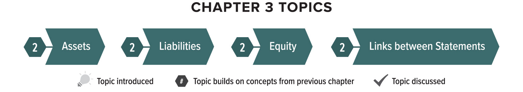 Chapter three builds on chapter two topics of assets, liabilities, equity, and links between statements.