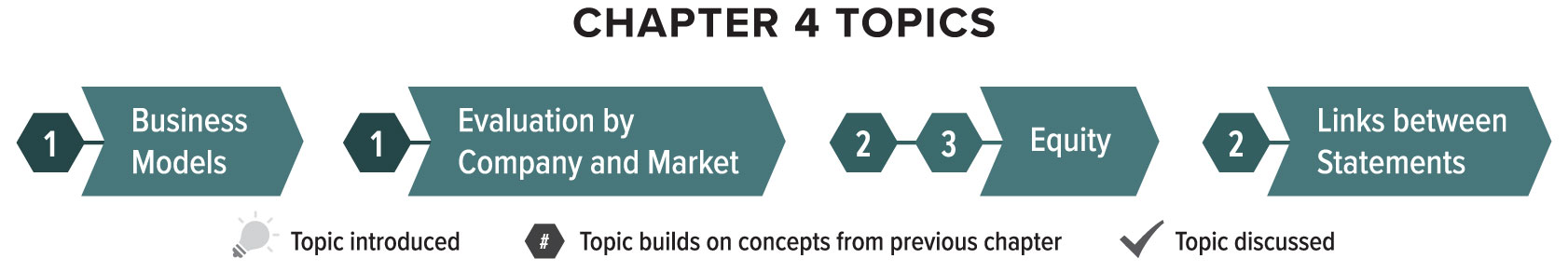 Chapter four builds on several topics learned in previous chapters. The topic of business models continues from chapter one. The topic of evaluation by company and market continues from chapter one. The topic of equity continues from chapters two and three. The topic of links between statements continues from chapter two