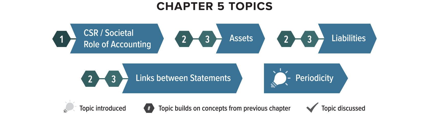 Chapter five introduces the topic of periodicity, and builds on several topics learned in previous chapters. The topic of societal role of accounting continues from chapter one. The topic of assets continues from chapters two and three. The topic of liabilities continues from chapters two and three. The topic of links between statements continues from chapters two and three.