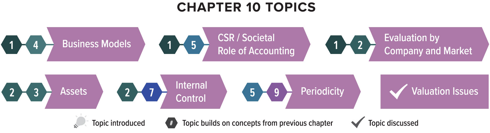 Chapter ten discusses the topic of valuation issues, and builds on several topics from previous chapters. The topic of business models continues from chapters one and four. The topic of societal role of accounting continues from chapters one and five. The topic of evaluation by company and market continues from chapters one and two. The topic of assets continues from chapters two and three. The topic of internal control continues from chapters two and seven. The topic of periodicity continues from chapters five and nine.