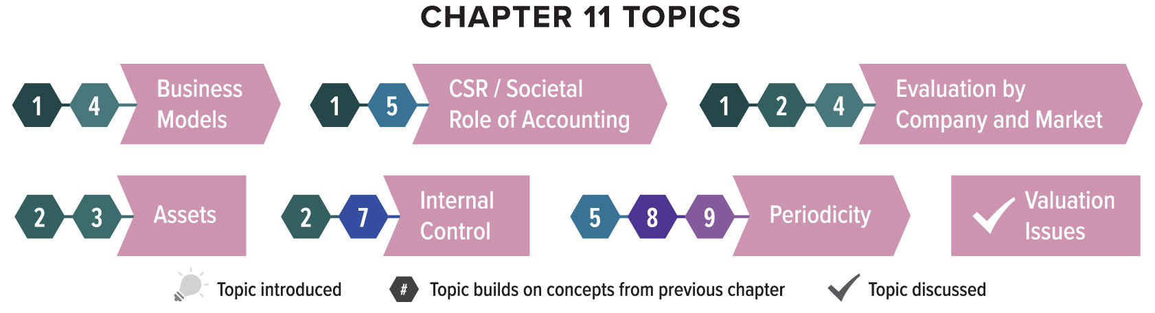 Chapter 11 discusses the topic of valuation issues, and builds on several topics from previous chapters. The topic of business models continues from chapters one and four. The topic of societal role of accounting continues from chapters one and five. The topic of evaluation by company and market continues from chapters one, two, and four. The topic of assets continues from chapters two and three. The topic of internal control continues from chapters two and seven. The topic of periodicity continues from chapters five, eight, and nine.