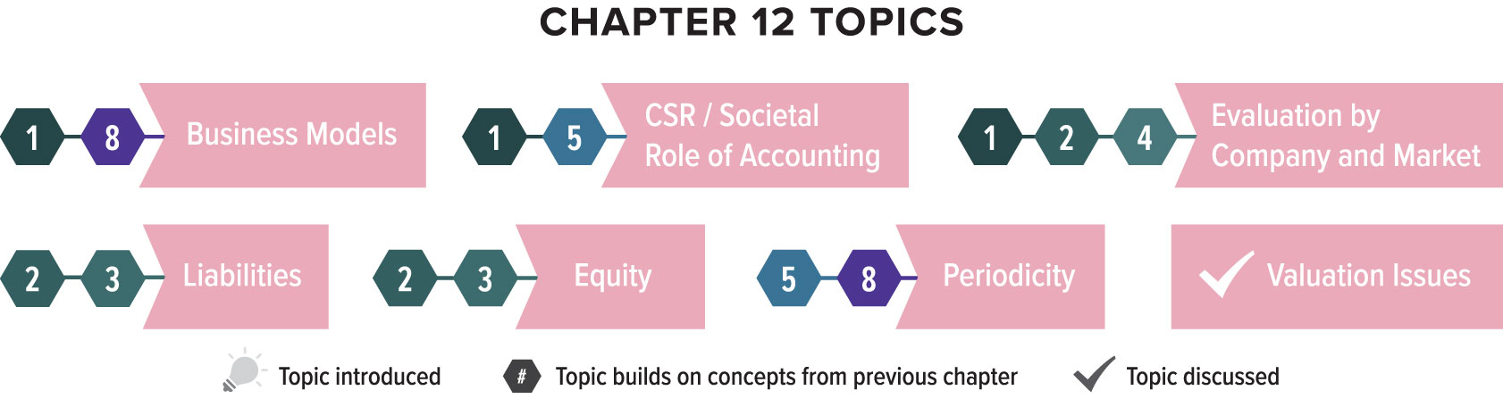 Chapter 12 discusses the topic of valuation issues, and builds on several topics from previous chapters. The topic of business models continues from chapters one and eight. The topic of societal role of accounting continues from chapters one and five. The topic of evaluation by company and market continues from chapters one, two, and four. The topic of liabilities continues from chapters two and three. The topic of equity continues from chapters two and three. The topic of periodicity continues from chapters five and eight.