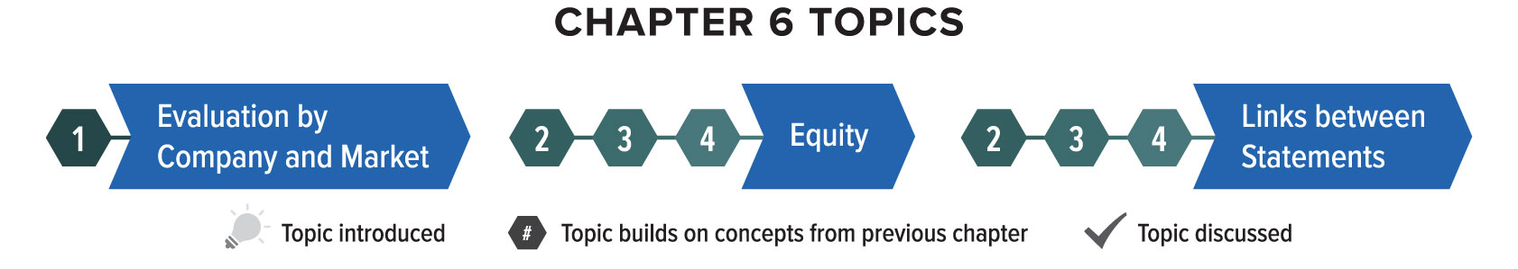 Chapter six builds on several topics learned in previous chapters. The topic of evaluation by company and market continues from chapter one. The topic of equity continues from chapters two through four. The topic of links between statements continues from chapters two through four.