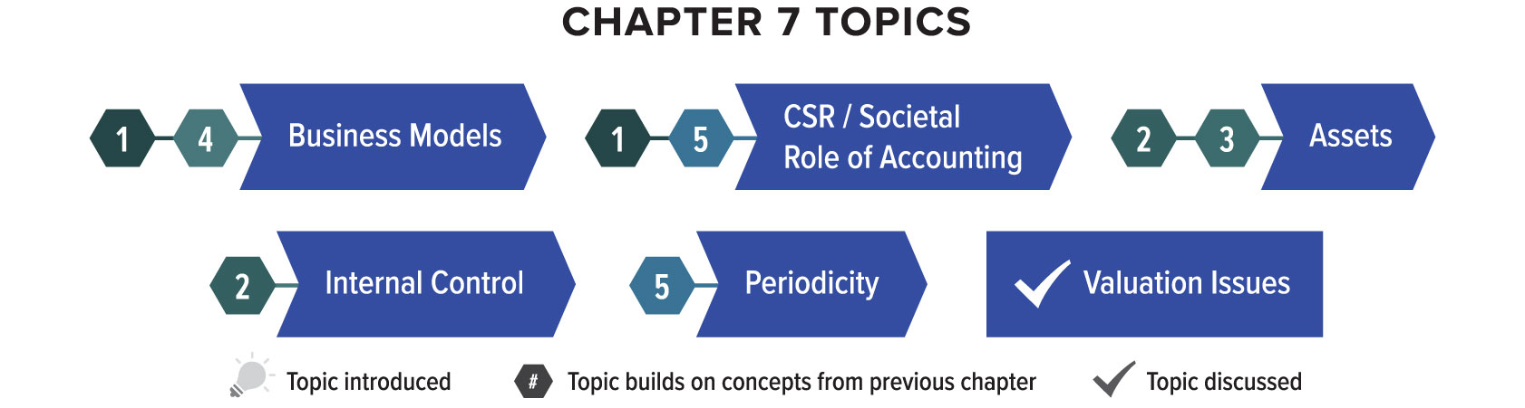 Chapter seven discusses the topic of valuation issues, and builds on several topics from previous chapters. The topic of business models continues from chapters one and four. The topic of societal role of accounting continues from chapters one and five. The topic of assets continues from chapters two and three. The topic of internal control continues from chapter 2. The topic of periodicity continues from chapter 5.