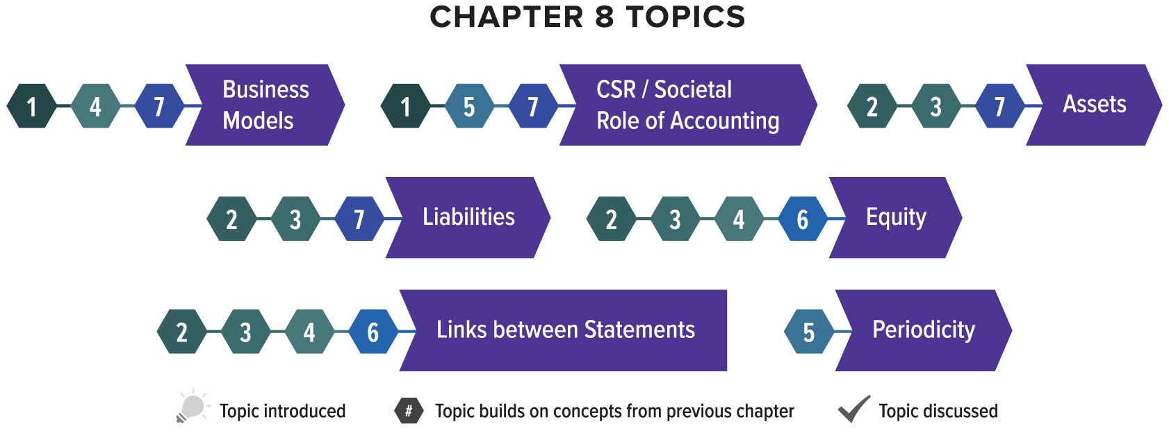 Chapter eight builds on several topics from previous chapters. The topic of business models continues from chapters one, four, and seven. The topic of societal role of accounting continues from chapters one, five, and seven. The topic of assets continues from chapters two, three, and seven. The topic of liabilities continues from chapters two, three, and seven. The topic of equity continues form chapters two, three, four, and six. The topic of periodicity continues from chapter five.