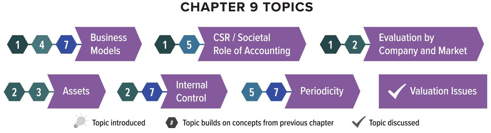 Chapter nine discusses the topic of valuation issues, and builds on several topics from previous chapters. The topic of business models continues from chapters one, four, and seven. The topic of societal role of accounting continues from chapters one and five. The topic of evaluation by company and market continues from chapters one and two. The topic of assets continues from chapters two and three. The topic of internal control continues from chapters two and seven. The topic of periodicity continues from chapters five and seven.