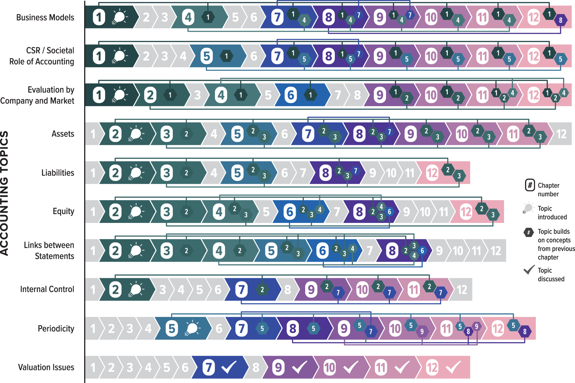 Ten main accounting topics will be introduced and build throughout the twelve chapters of this book. They are: (1) business models, (2) the societal role of accounting, (3) evaluation by company and market, (4) assets, (5) liabilities, (6) equity, (7) links between statements, (8) internal control, (9) periodicity, and (10) valuation issues.