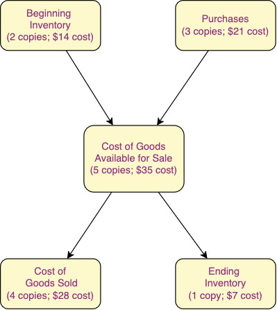 Diagram showing inventory flow: Beginning inventory of 2 copies at $14 and purchases of 3 copies at $21 combine for 5 copies at $35 available for sale. Of these, 4 copies at $28 are sold, leaving 1 copy at $7 in ending inventory.