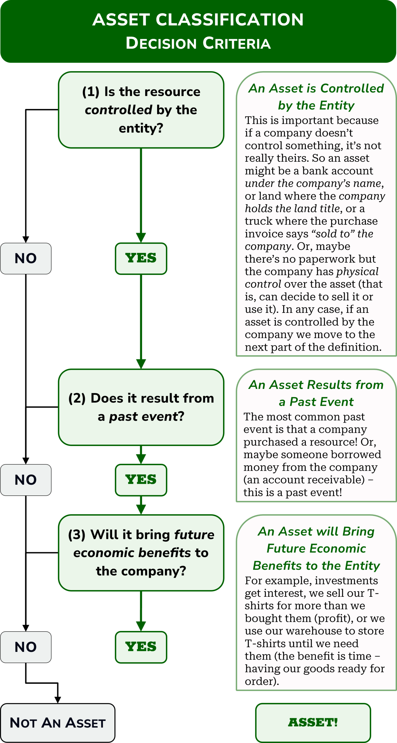 shown is a decision tree for asset categorization. Branch 1 asks whether the resource is controlled by the entity. Branch 2 asks whether it arises from a past event. And Branch 3 asks whether it will bring future economic benefits to the entity. If no is answered to any of the three questions, the item is not classified as an asset.