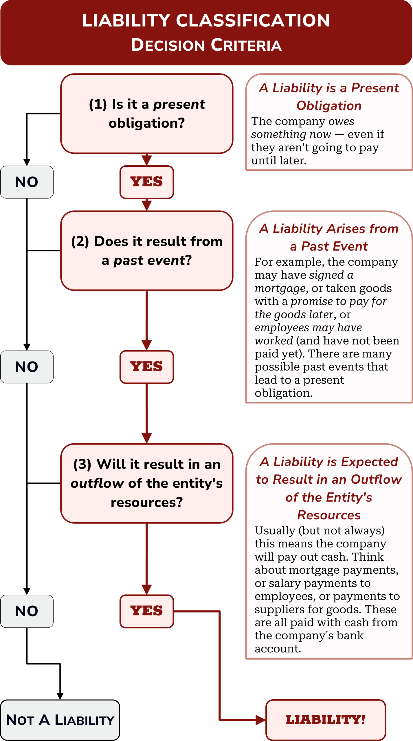 shown is a decision tree for liability categorization. Branch 1 asks whether there is a present obligation. Branch 2 asks whether it results from a past event. And Branch 3 asks whether the settlement will result in an outflow of economic resources. If no is answered to any of the three questions, the item is not classified as a liability.