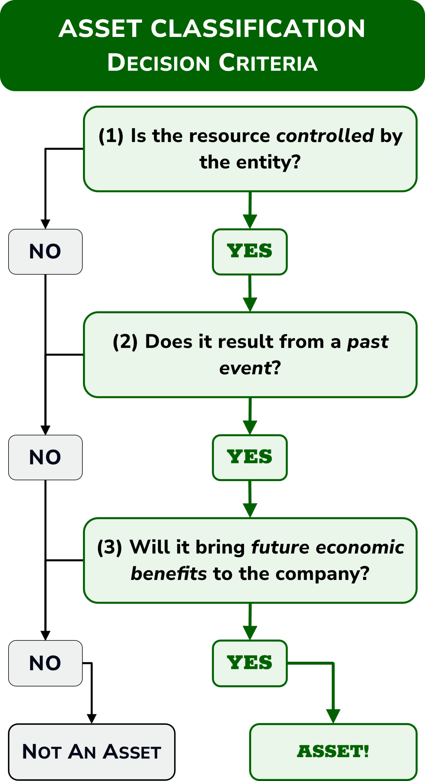 A resource is an asset if it is controlled by the entity, if it resulted from a past event, and if it is expected to bring future economic benefits to the entity.
