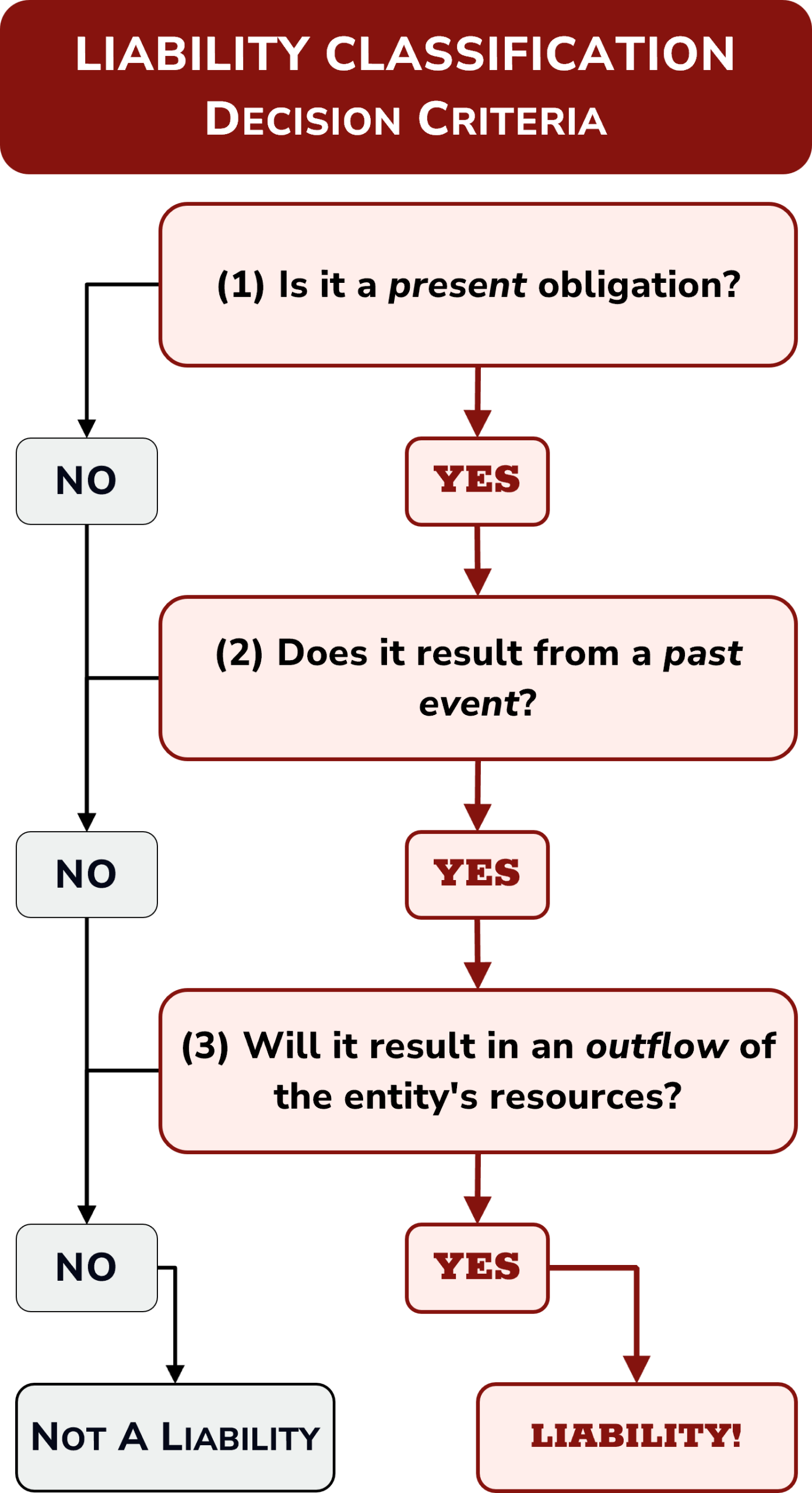 An obligation is a liability if it: is a present obligation, if it resulted from a past event, and if it is expected to result in an outflow of the entity's resources.